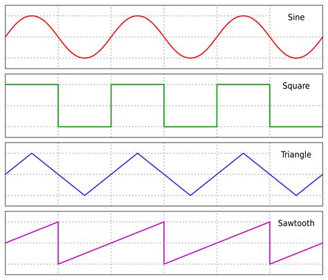 Digital audio synthesis part 1: The oscillator – Norwegian Creations