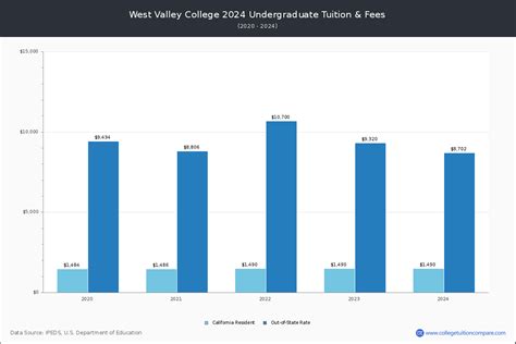 West Valley College - Tuition & Fees, Net Price