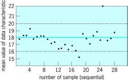 Shewhart chart | Article about Shewhart chart by The Free Dictionary