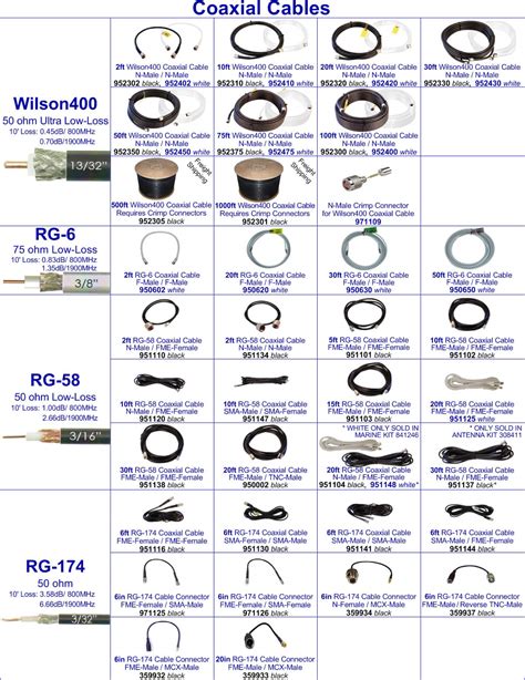 Coaxial Cables - WilsonAmplifiers.com