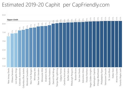 Stagnant salary cap would present opportunity for NHL Seattle - Sound Of Hockey