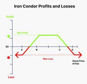 Iron condor strategy: Meaning, Example & How it Works | Finschool By 5paisa