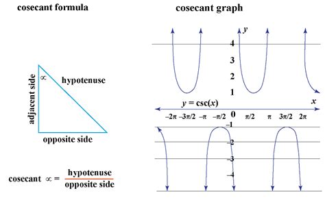 Cosecant functions | Graphs | Calculator | Examples- Cuemath