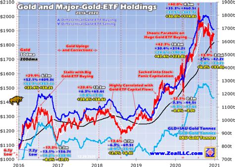 Gold ETF Selling Slows (NYSEARCA:GLD) | Seeking Alpha