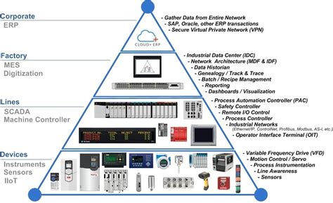 Industrial Automation System Integrators | Process Automation | Cates