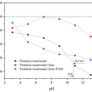 Effects of PAM dosage on flotation wastewater quality indexes 242 | Download Scientific Diagram