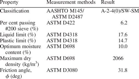 Subgrade soil properties. | Download Table