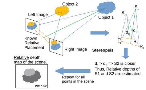 Computer Vision: Stereo 3D Vision | Baeldung on Computer Science