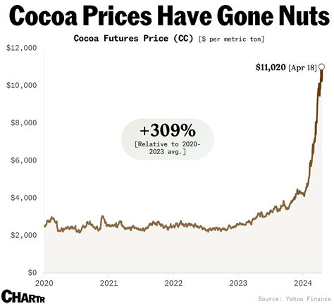 Cocoa hits $11,000 - Sherwood News