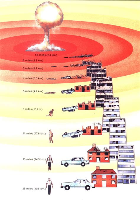 Atomic Damage Ranges....What happens to you, your car, your house based on distance from THE ...