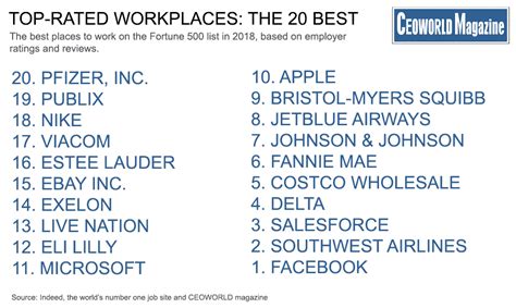 America's 50 Best Companies To Work For On The Fortune 500 List, 2018 ...