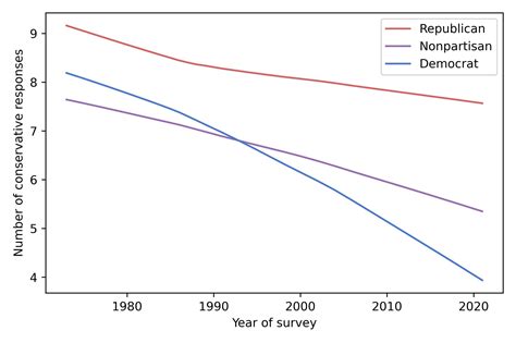 Polarization and partisan sorting – Probably Overthinking It