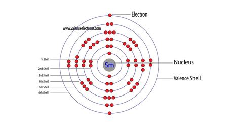 How to Write the Electron Configuration for Samarium (Sm)