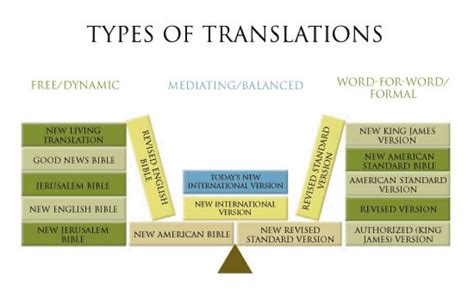 Compare Bible Translations - Better Books and Bibles, Calgary, Alberta