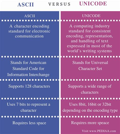 Difference Between ASCII and Unicode - Pediaa.Com