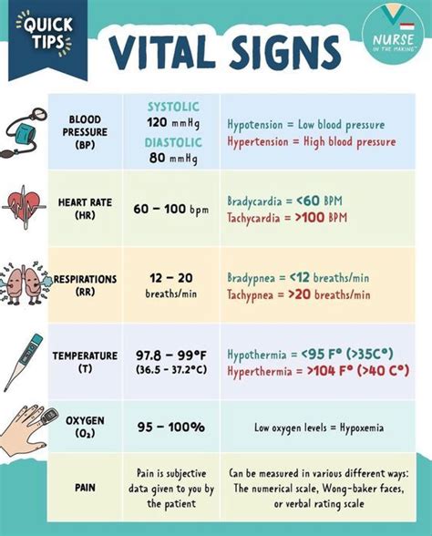 Vital Signs #nursingstudent #nurse #resources - Image Credits: Taphara ...