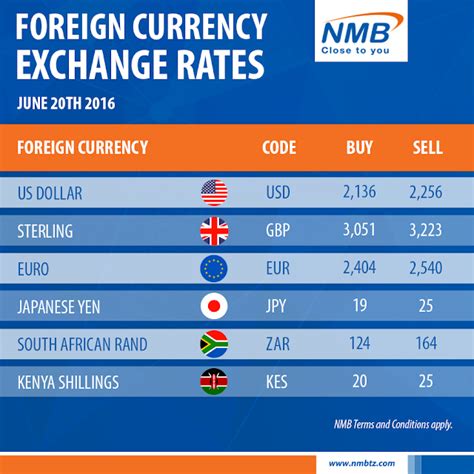 Kitomari Banking & Finance Blog: FOREIGN CURRENCY EXCHANGE RATES, COURTESY OF NMB