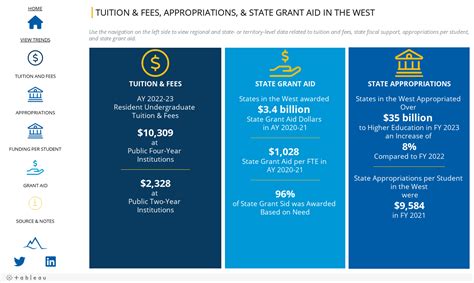 Tuition & Fees in Public Higher Education in the West | WICHE