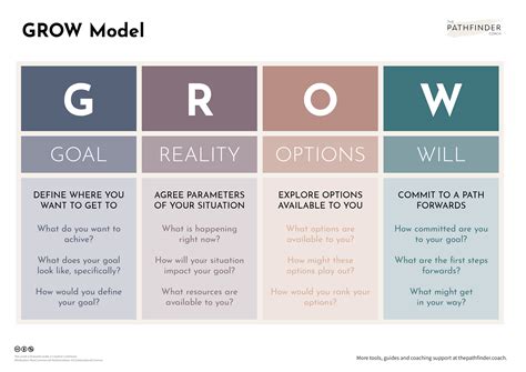 The GROW Model for Coaching - The Pathfinder Coach