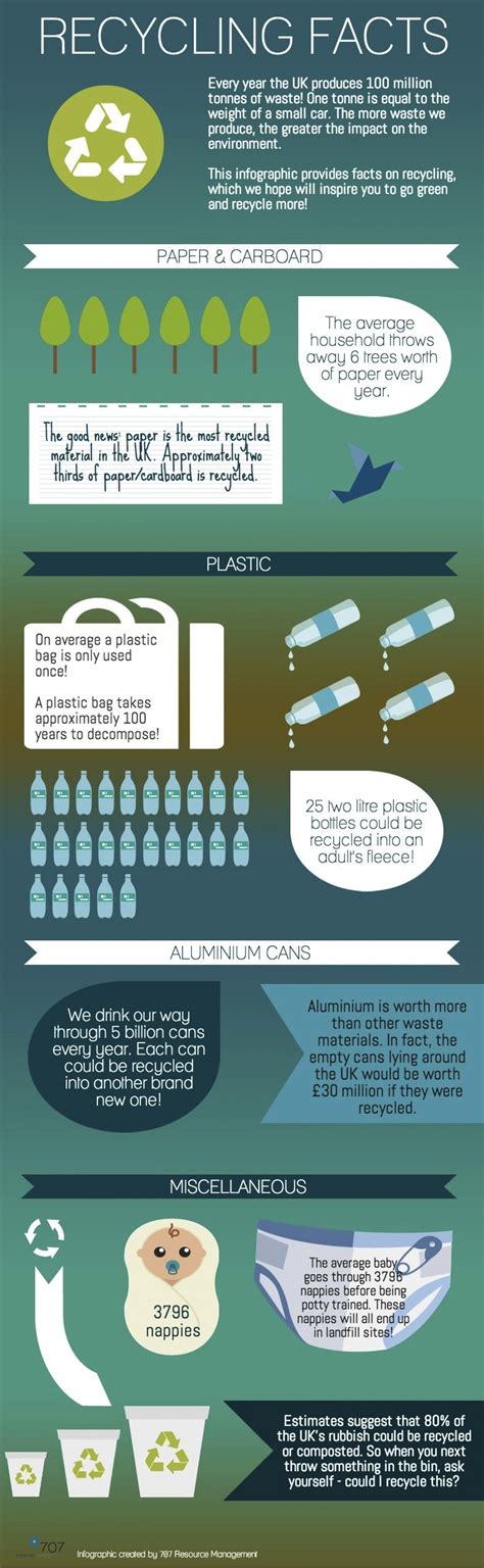 UK Recycling Facts Infographic | Go Green with Cettia Hotels ...