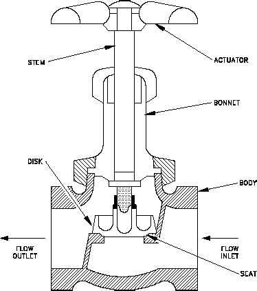 Stop Check Valves