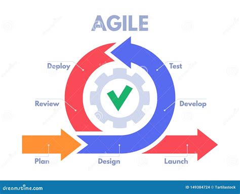 Agile Development Methodology Royalty-Free Stock Photo | CartoonDealer ...