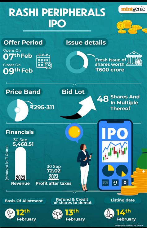 Rashi Peripherals IPO Day 2: GMP rises, check review, key dates, more. Should you subscribe ...