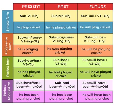 Rules Of Tenses - Javatpoint