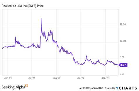 Rocket Lab Stock: A Moonshot Opportunity (NASDAQ:RKLB) | Seeking Alpha