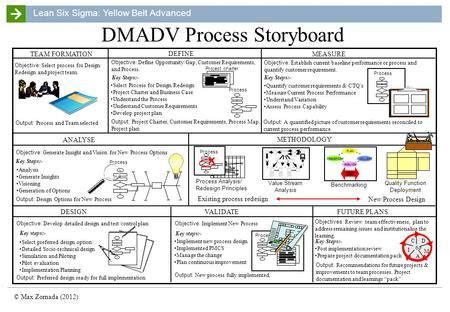 Lean Six Sigma: Yellow Belt Advanced © Max Zornada (2012) Process Objective: Establish current ...