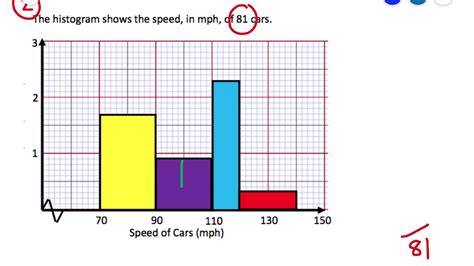 Interpreting Histograms - YouTube