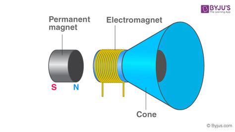 Electromagnetism - Definition, Examples | Electromagnetic Force