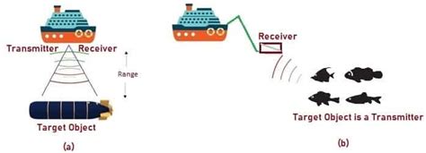 Sonar - Types, Architecture, How it works, Applications and Advantages