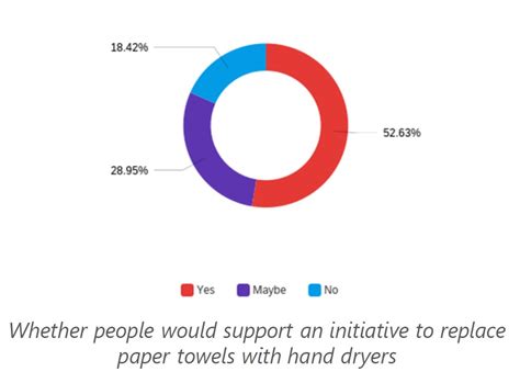 Hand Dryers on Campus – Energy & Environment