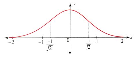 Draw the graph of f(x)=e^(-x^(2)). Discuss the concavity of the graph.