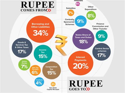 Know where the rupee comes from and where it goes, budget-2023-where ...