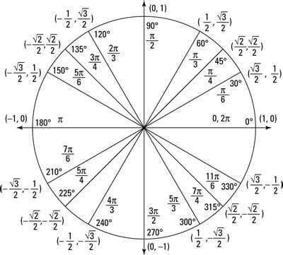 Unit circle tangent - molilazy