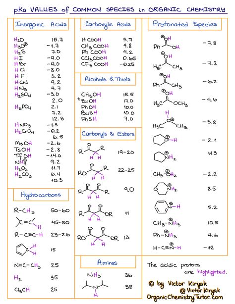 pKa Table and How to Use It — Organic Chemistry Tutor