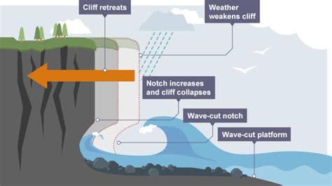 Learn about and revise coastal processes such as weathering and erosion with GCSE Bitesize ...