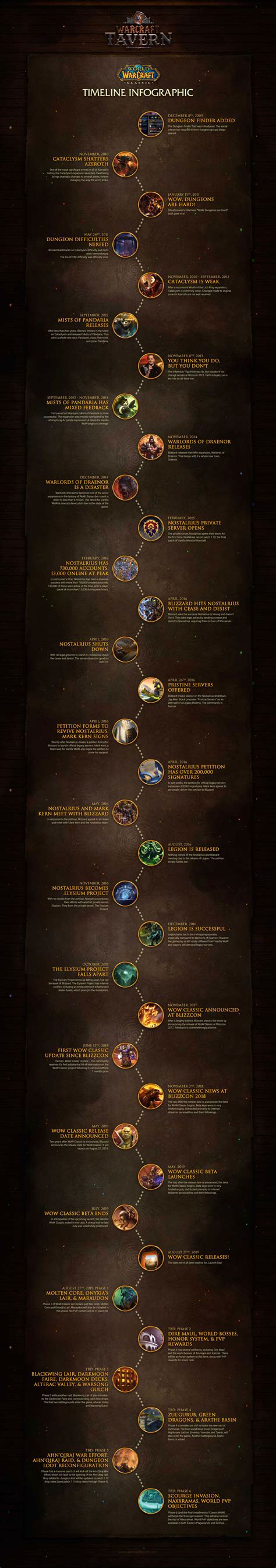 World of Warcraft Classic - A Timeline Infographic - InfographicBee.com