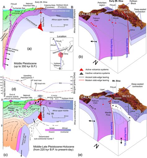 Geodynamic evolution of the lithospheric system beneath the Mount Etna... | Download Scientific ...