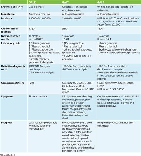 Galactosemia - symptoms, diagnosis, treatment. Diet for galactosemia - Healthy Food Near Me