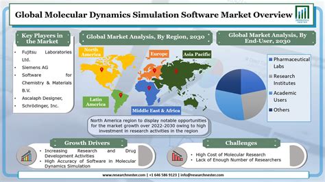 Molecular Dynamics Simulation Software Market Size and Industry Growth 2030