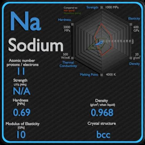 Sodium - Properties - Price - Applications - Production