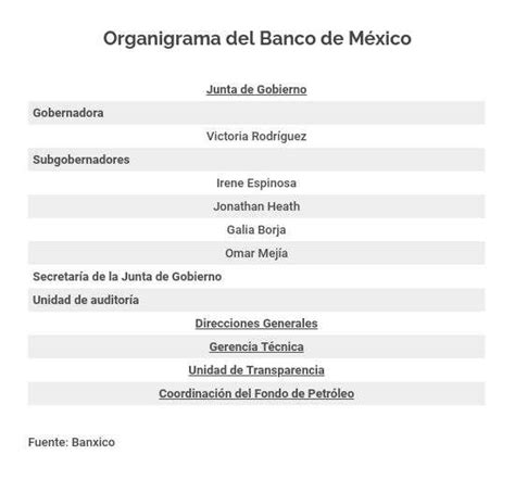 ¿Cómo está organizada la administración del Banco de México?