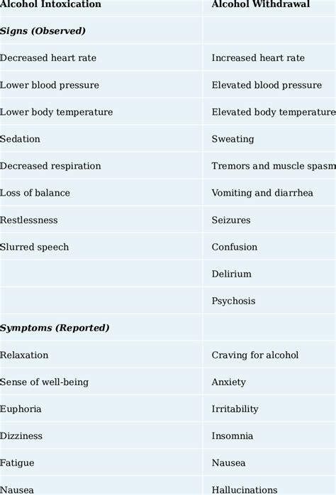 1 Signs and Symptoms of Alcohol Intoxication and Withdrawal | Download Scientific Diagram