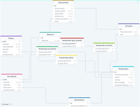 Formula one | DrawSQL