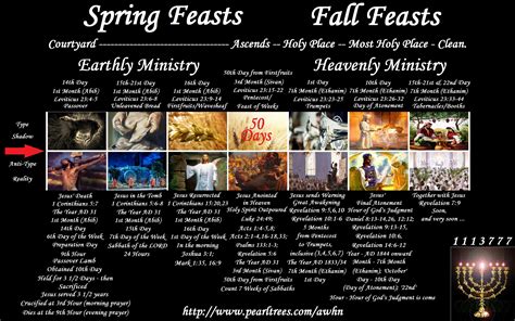 AWHN - Bible - 7 Feasts Of The LORD - Type And Antitype - History Of Jesus : Free Download ...