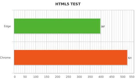 Microsoft Edge vs. Google Chrome: Detailed Comparison