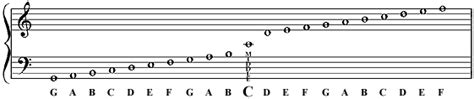 Audio Dictionary of Music: Clefs